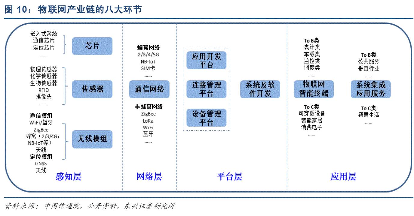 【干貨】物聯網產業鏈全景圖及八大環節詳細解讀